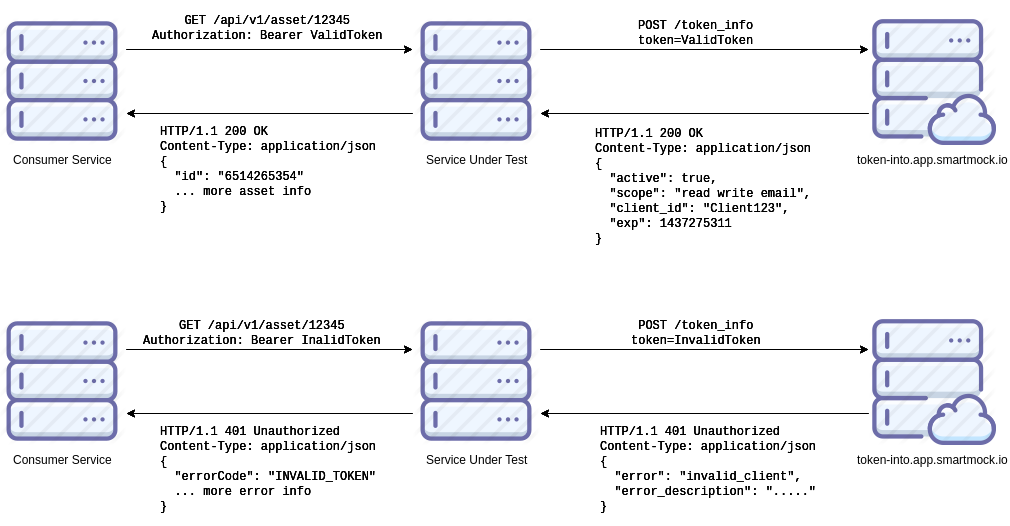 Example 1 - Mocked Introspection Service