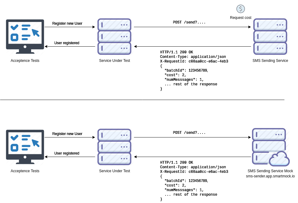 Example 2 - Mocked SMS Sending Service